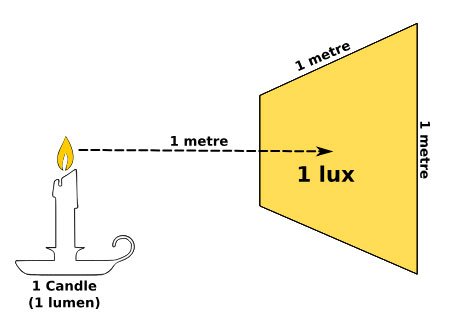 mostra como e calculado 1 lux