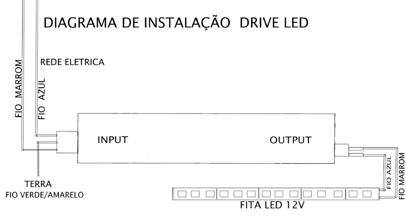 imagem é um diagrama de fiação para instalar uma Fita LED 12V Entrada (INPUT): O driver recebe a Rede Elétrica. O fio Marrom e o Azul são conectados à rede, e o fio Verde/Amarelo é conectado ao Terra. Saída (OUTPUT): A saída do driver (12V) é conectada diretamente à Fita LED 12V, usando o fio Azul e o Marrom