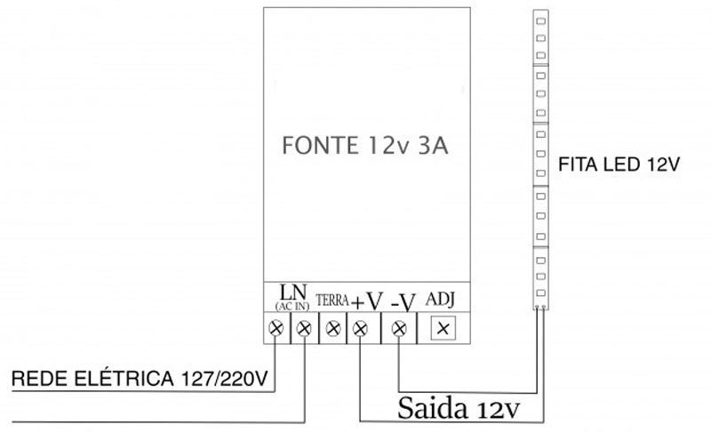 A imagem mostra como conectar uma fonte chaveada Entrada AC (AC IN/LN): Liga a Rede Elétrica 127/220V à fonte. O terminal TERRA também é conectado. Saída DC (12V): Os terminais +V (positivo) e -V (negativo) da fonte alimentam a Fita de LED 12V. Há um terminal ADJ (ajuste) não usado nesta conexão.