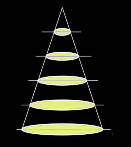 A imagem ilustra a proporção e o formato de um feixe de luz cônico ou piramidal. Começa em um ponto no topo e se alarga progressivamente à medida que se move para baixo. O feixe é representado por uma série de elipses horizontais amarelas que aumentam de tamanho.