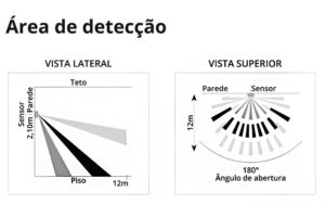 Explicação da Área de Detecção A imagem, intitulada "Área de Detecção", é um diagrama técnico que mostra o alcance e o padrão de detecção de um sensor de movimento, infravermelho passivo (PIR).O sensor está montado na Parede, a uma altura de $2,10 do chão (Piso).Visão Lateral: