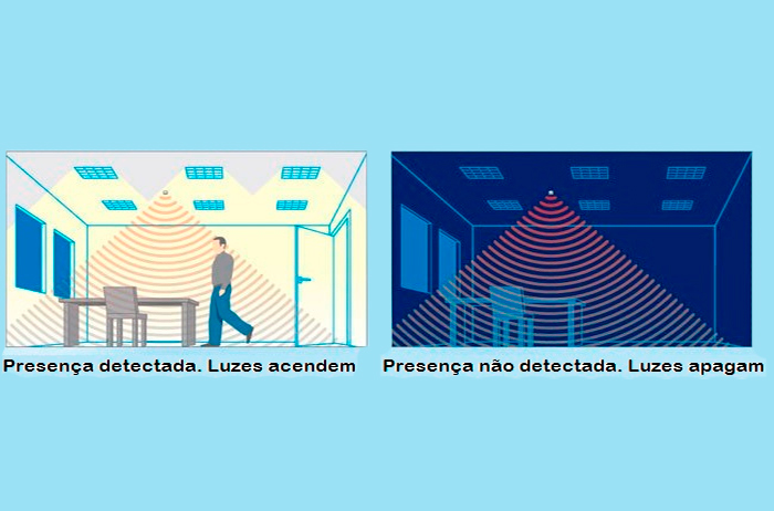 Lado Esquerdo: Uma pessoa entra no ambiente. O sensor (no teto) detecta o movimento (ondas em arco) e as luzes se acendem ("Presença detectada. Luzes acendem"). Lado Direito: O sensor não detecta movimento e as luzes se apagam ("Presença não detectada. Luzes apagam"). O sistema economiza energia