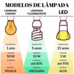 A imagem compara três tipos de lâmpadas: Comum, Fluorescente e LED. A Comum tem 1 ano de durabilidade, 50W de consumo e POUCA eficiência. A Fluorescente dura 5 anos, consome 10W e oferece até 80% de economia (eficiência MEDIANA). A LED dura 15 anos, consome 5W e tem economia de até 95% (eficiência ALTA).
