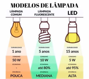 A imagem compara três tipos de lâmpadas: Comum, Fluorescente e LED. A Comum tem 1 ano de durabilidade, 50W de consumo e POUCA eficiência. A Fluorescente dura 5 anos, consome 10W e oferece até 80% de economia (eficiência MEDIANA). A LED dura 15 anos, consome 5W e tem economia de até 95% (eficiência ALTA).