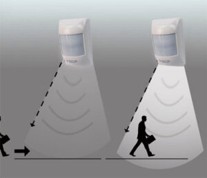 Essa imagem é um diagrama que ilustra o funcionamento de um sensor de movimento (provavelmente do tipo infravermelho passivo, ou PIR). Descrição do Cenário: A imagem mostra um dispositivo, parecido com uma caixinha instalada na parede, que é o sensor de movimento. Abaixo, há uma linha horizontal que representa o chão onde uma pessoa está caminhando. O sensor projeta um feixe invisível (ou campo de detecção) em forma de cone para frente e para baixo. O diagrama é dividido em duas cenas, lado a lado: Cena da Esquerda (Sem Ativação): O feixe do sensor é representado por um cone de luz fraca ou sombreada, indicando o campo de cobertura. Uma silhueta de pessoa é mostrada fora do campo de detecção, à esquerda, movendo-se na direção do sensor (indicado por uma seta). Como a pessoa ainda não entrou na área coberta, o sensor está inativo (a área está sombreada ou com pouca luz). Uma linha tracejada mostra a borda do campo de detecção. Cena da Direita (Com Ativação): A silhueta da pessoa agora está dentro da área coberta pelo sensor. O feixe do sensor, que agora engloba a pessoa, é representado por um cone de luz brilhante. Isso simboliza que o sensor detectou o movimento (ou a presença do corpo com calor) e foi ativado, por exemplo, acendendo uma luz ou disparando um alarme. Em resumo, o que a imagem comunica é: O sensor de movimento só é ativado quando uma pessoa ou objeto entra na sua área de cobertura. Fora dessa área, ele permanece em repouso. Essa tecnologia é muito utilizada para acender luzes automaticamente em corredores, escadas, ou para sistemas de alarme que disparam quando alguém entra em uma área monitorada.
